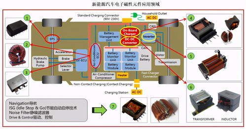 新能源汽车电子迎来战略发展机遇